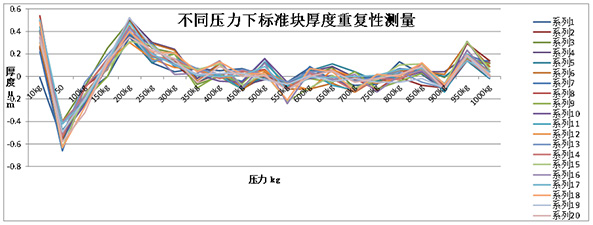 標(biāo)準(zhǔn)塊厚度和電阻重復(fù)性測(cè)試數(shù)據(jù)