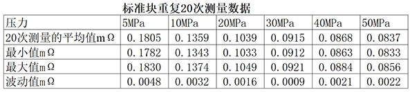 重復(fù)測(cè)量20次電阻數(shù)據(jù)評(píng)估
