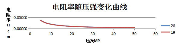 1噸膜片粉末電阻測(cè)試機(jī)電阻變化曲線